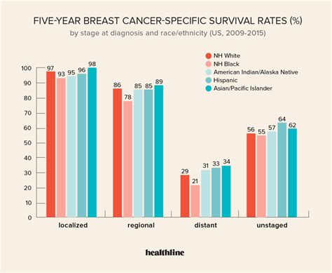 odds of getting cancer|Cancer survival rate: A tool to understand your prognosis .